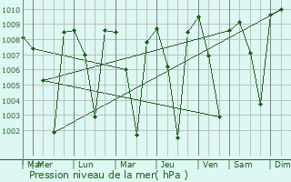 Graphe de la pression atmosphrique prvue pour Imuris