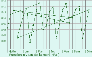 Graphe de la pression atmosphrique prvue pour Jardn