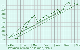 Graphe de la pression atmosphrique prvue pour Montpelier
