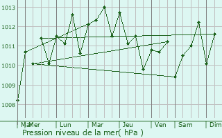 Graphe de la pression atmosphrique prvue pour Dabou