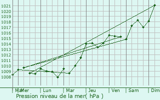 Graphe de la pression atmosphrique prvue pour Quirbajou