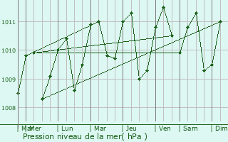 Graphe de la pression atmosphrique prvue pour Granadilla
