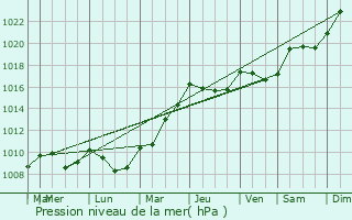 Graphe de la pression atmosphrique prvue pour Bergara