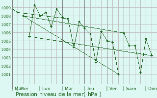 Graphe de la pression atmosphrique prvue pour Thiruthani