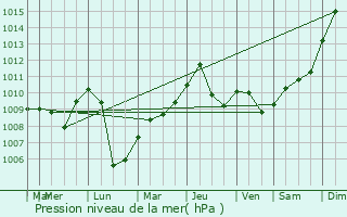 Graphe de la pression atmosphrique prvue pour Sant