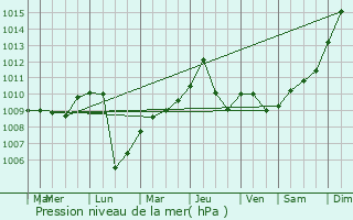 Graphe de la pression atmosphrique prvue pour Montoro Superiore