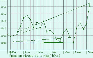 Graphe de la pression atmosphrique prvue pour Busto Garolfo