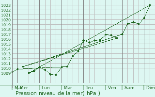 Graphe de la pression atmosphrique prvue pour Ance