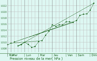 Graphe de la pression atmosphrique prvue pour Ainhice-Mongelos