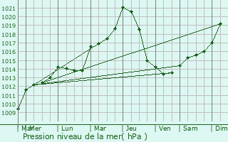 Graphe de la pression atmosphrique prvue pour Mign-Auxances
