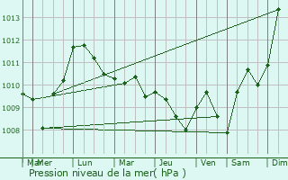 Graphe de la pression atmosphrique prvue pour Chiari