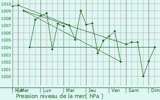Graphe de la pression atmosphrique prvue pour Solapur