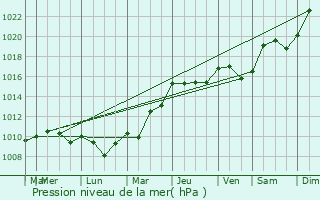 Graphe de la pression atmosphrique prvue pour Bulan