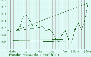 Graphe de la pression atmosphrique prvue pour Corte Franca