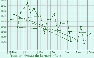 Graphe de la pression atmosphrique prvue pour Koysinceq