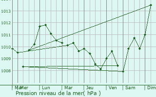 Graphe de la pression atmosphrique prvue pour Passirano