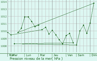 Graphe de la pression atmosphrique prvue pour Sorisole