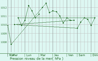Graphe de la pression atmosphrique prvue pour Santo Antnio