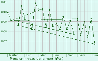 Graphe de la pression atmosphrique prvue pour Ratnapura
