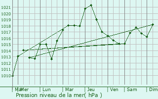 Graphe de la pression atmosphrique prvue pour Vnissieux