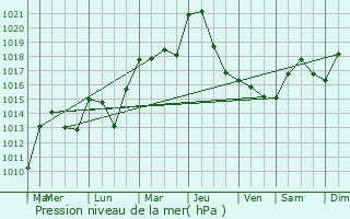 Graphe de la pression atmosphrique prvue pour Priay