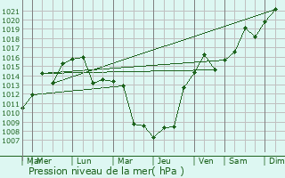 Graphe de la pression atmosphrique prvue pour Urganch