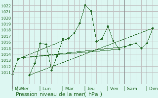 Graphe de la pression atmosphrique prvue pour Bourg-Saint-Maurice