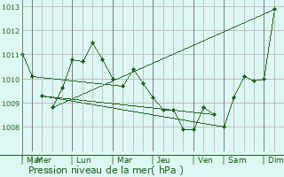 Graphe de la pression atmosphrique prvue pour Cavarzere