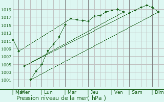 Graphe de la pression atmosphrique prvue pour Calverton