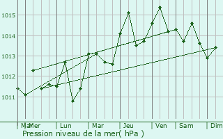 Graphe de la pression atmosphrique prvue pour Baha Honda