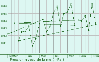 Graphe de la pression atmosphrique prvue pour Manicaragua