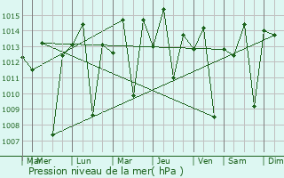 Graphe de la pression atmosphrique prvue pour Misso Velha