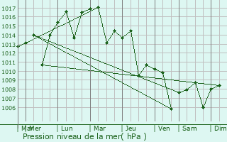 Graphe de la pression atmosphrique prvue pour Jarash