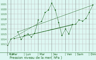 Graphe de la pression atmosphrique prvue pour Bordeaux