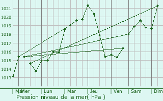 Graphe de la pression atmosphrique prvue pour Castelsarrasin