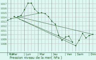 Graphe de la pression atmosphrique prvue pour Berhida
