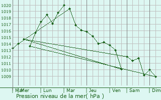 Graphe de la pression atmosphrique prvue pour Bayindir