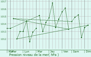 Graphe de la pression atmosphrique prvue pour Moncin