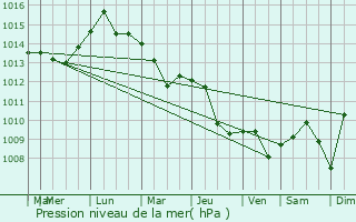 Graphe de la pression atmosphrique prvue pour Borovo