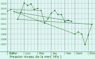 Graphe de la pression atmosphrique prvue pour orovod
