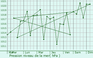 Graphe de la pression atmosphrique prvue pour Sabinpolis