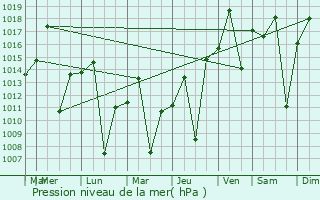 Graphe de la pression atmosphrique prvue pour Itajobi