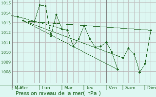 Graphe de la pression atmosphrique prvue pour Konjic