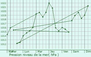 Graphe de la pression atmosphrique prvue pour Tarascon-sur-Arige