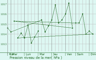Graphe de la pression atmosphrique prvue pour Ensanche Lupern