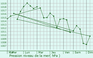 Graphe de la pression atmosphrique prvue pour Krivogashtani