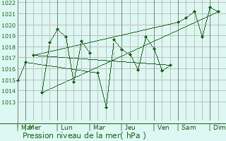Graphe de la pression atmosphrique prvue pour Goris