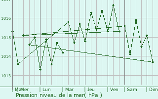 Graphe de la pression atmosphrique prvue pour Dieppe Bay Town