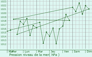 Graphe de la pression atmosphrique prvue pour Miracema