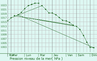 Graphe de la pression atmosphrique prvue pour Timr